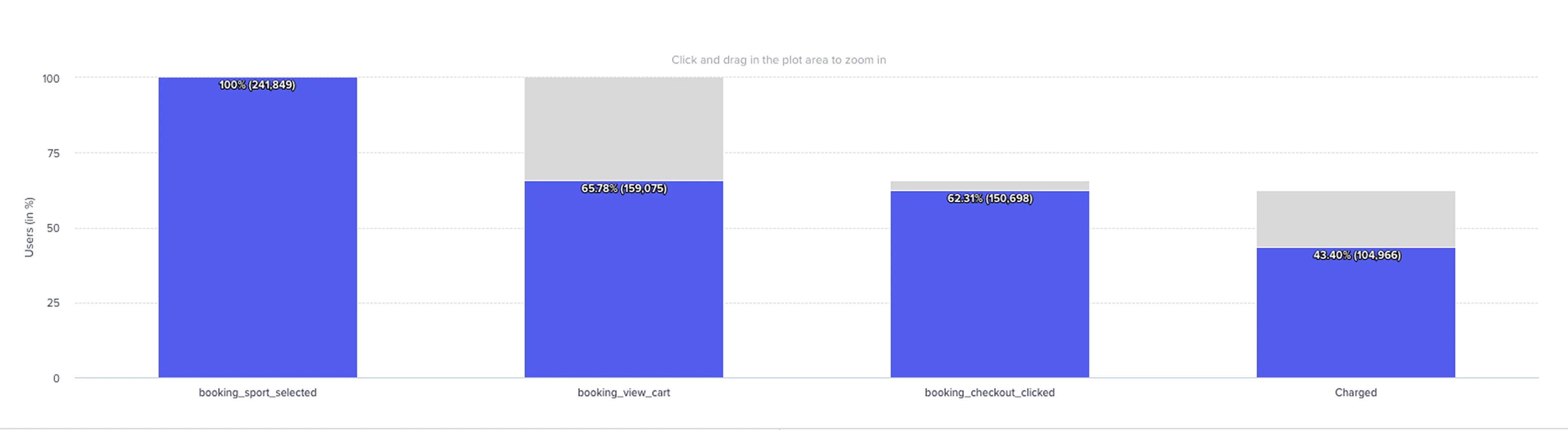 Booking funnel — conversion improvement across all stages